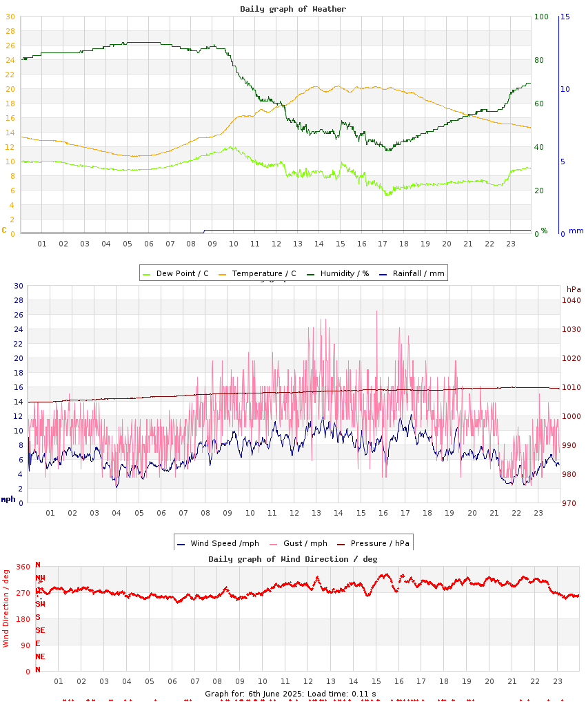 day graph