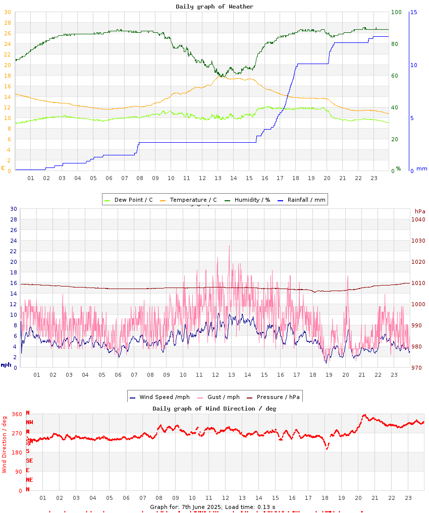 day graph