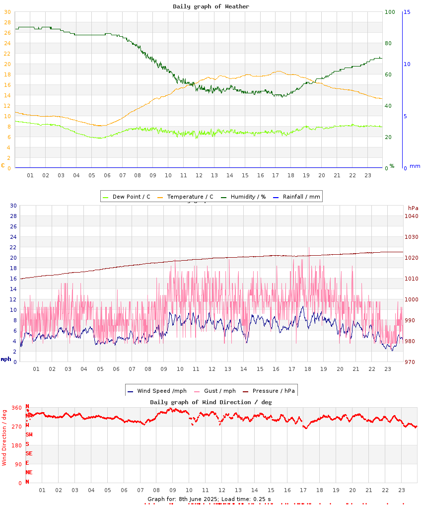 day graph