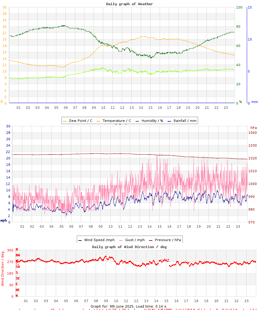 day graph