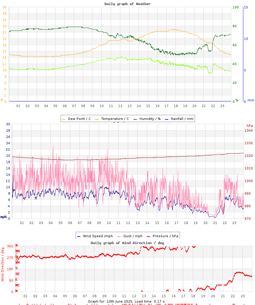 day graph