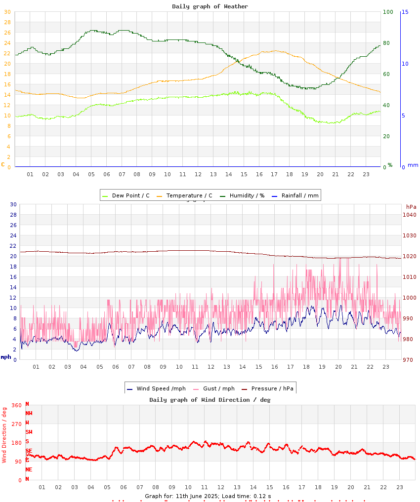 day graph