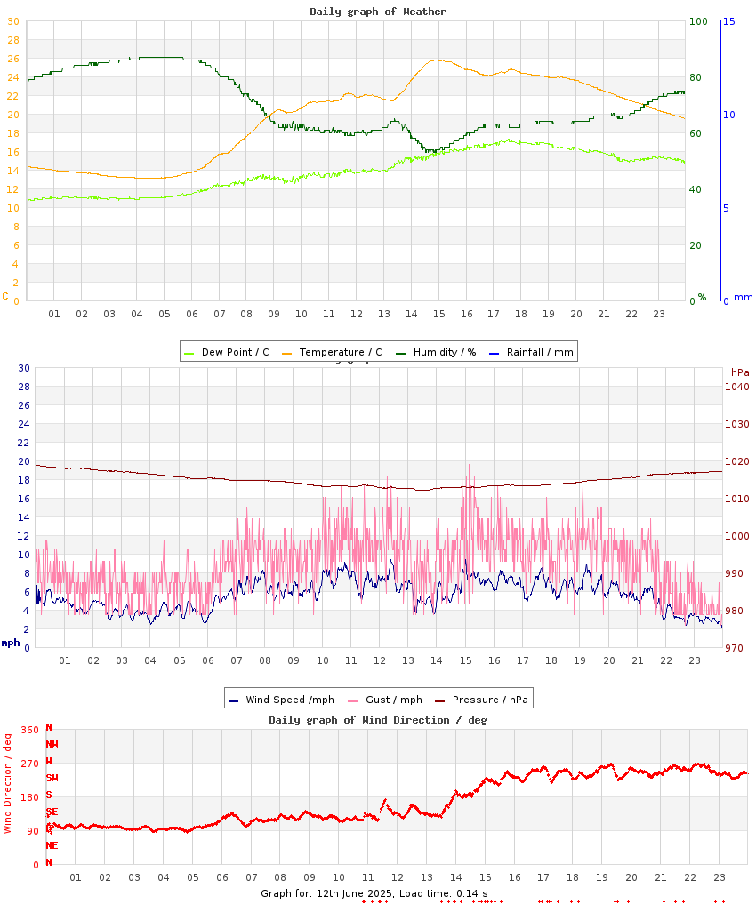 day graph