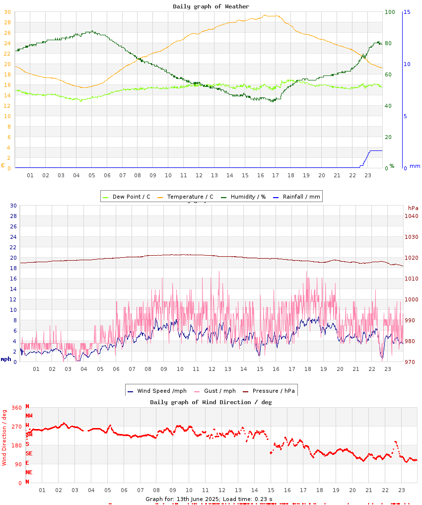 day graph