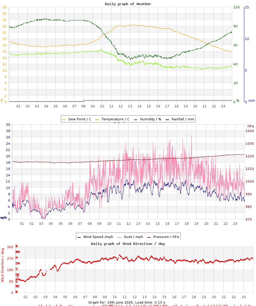 day graph