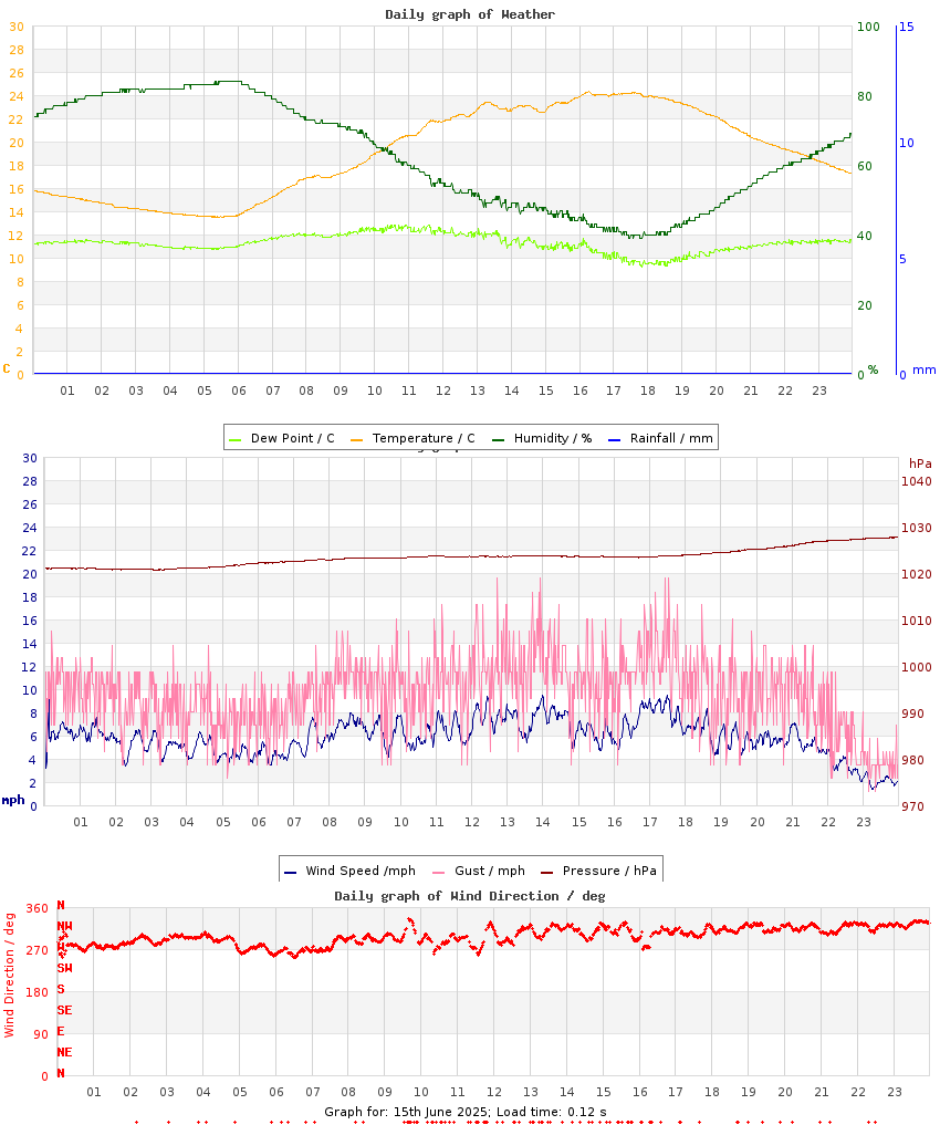 day graph