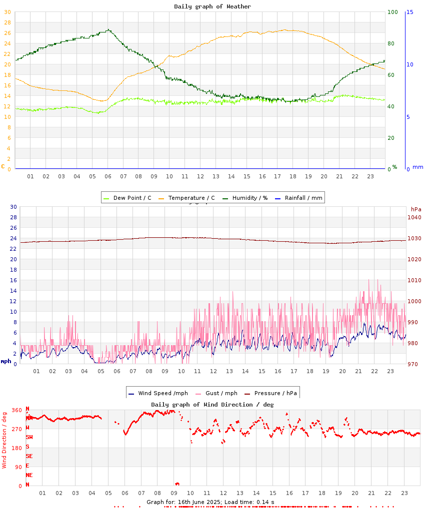 day graph