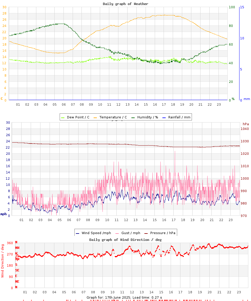 day graph