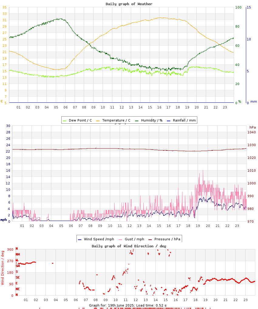 day graph
