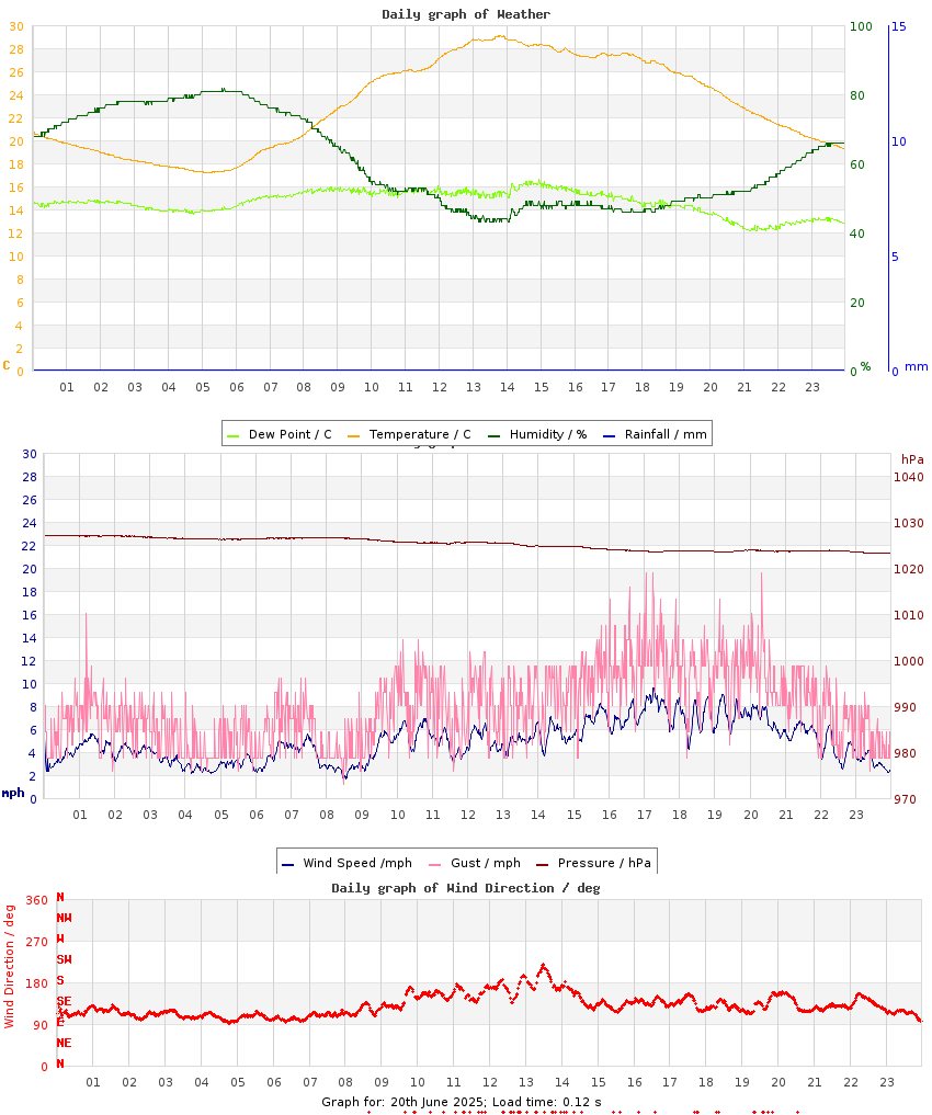 day graph