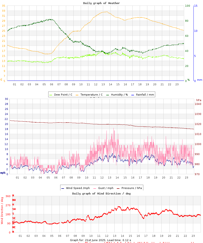 day graph