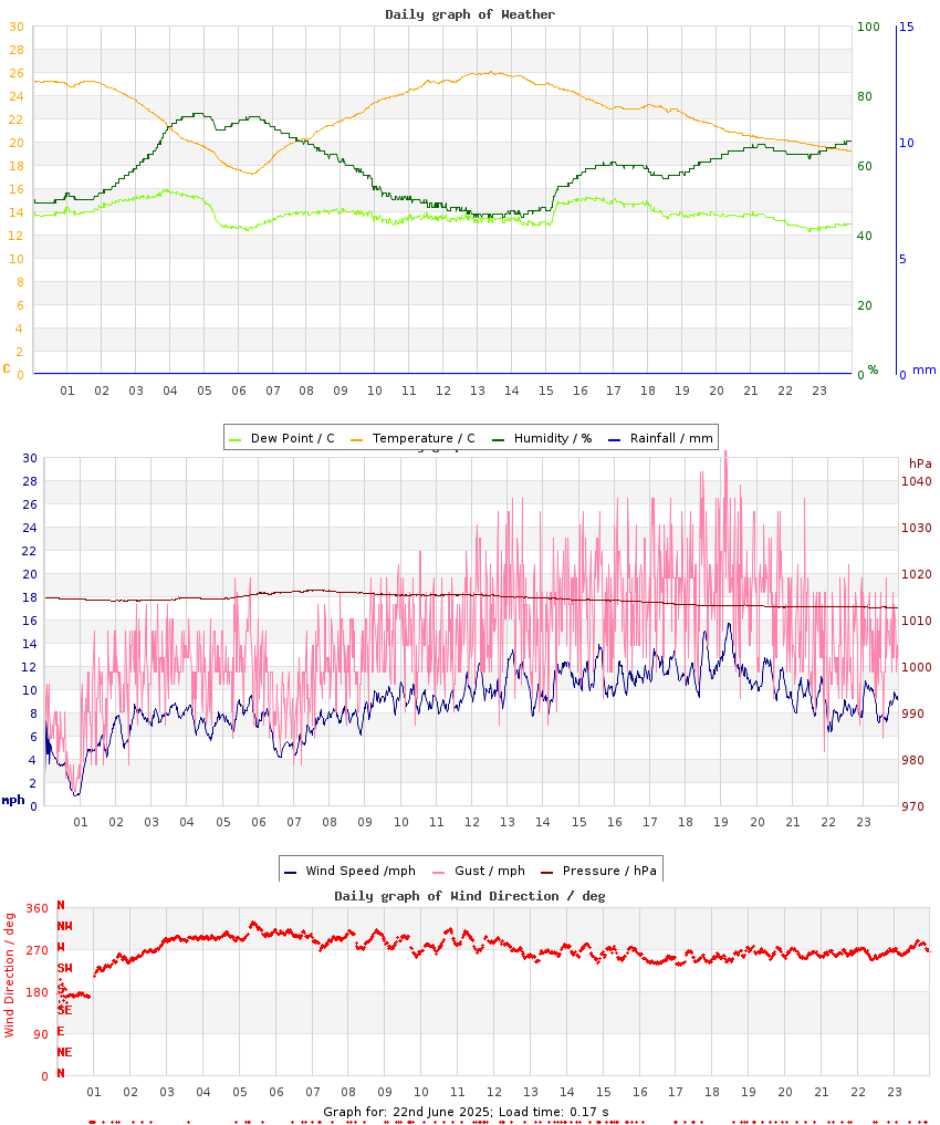 day graph