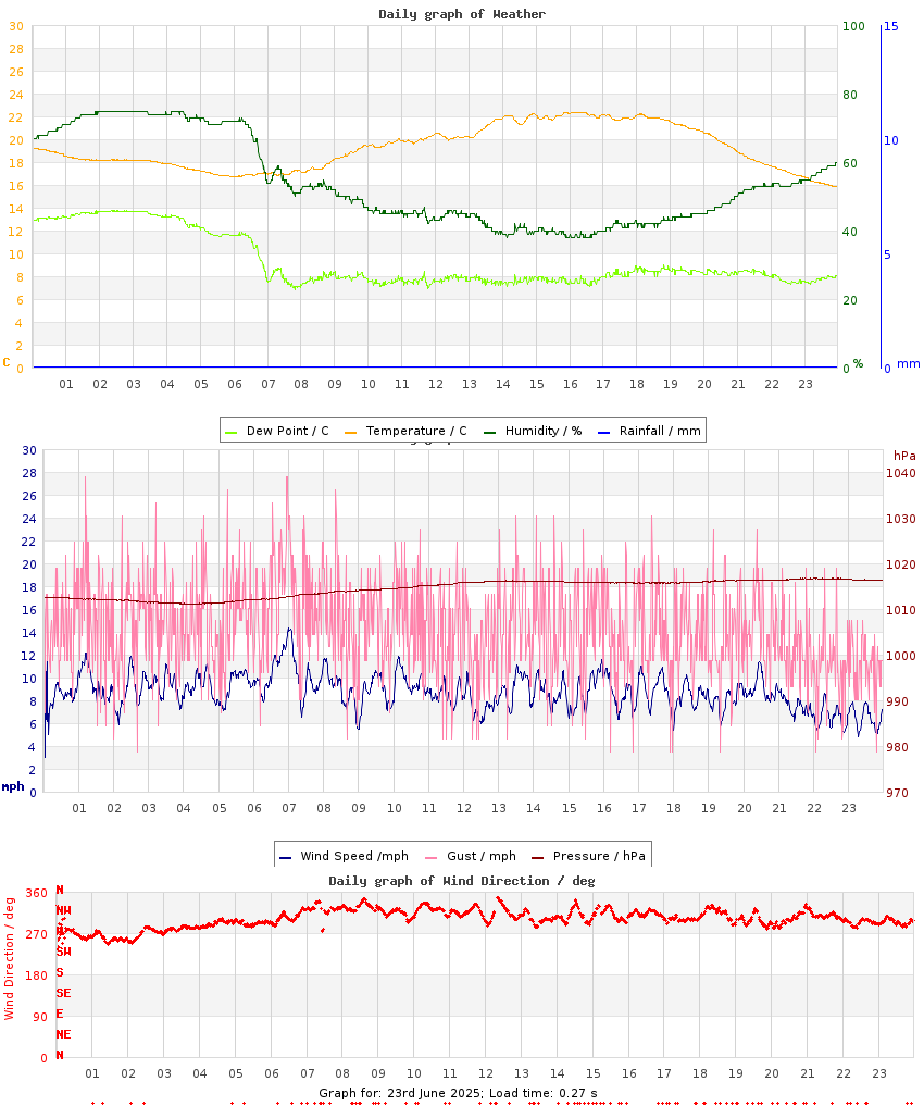 day graph