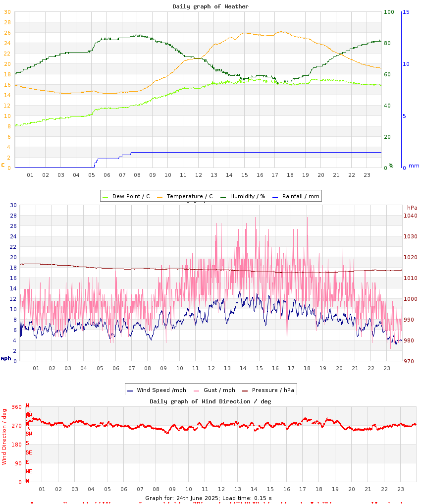 day graph