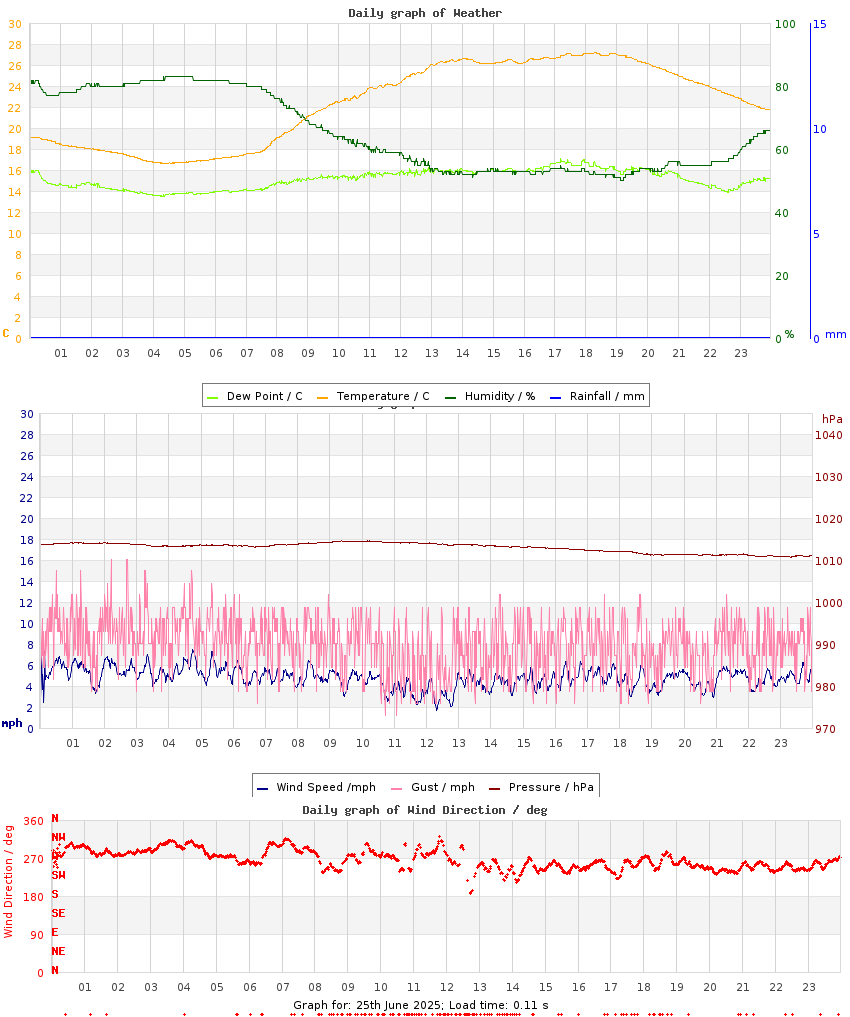 day graph