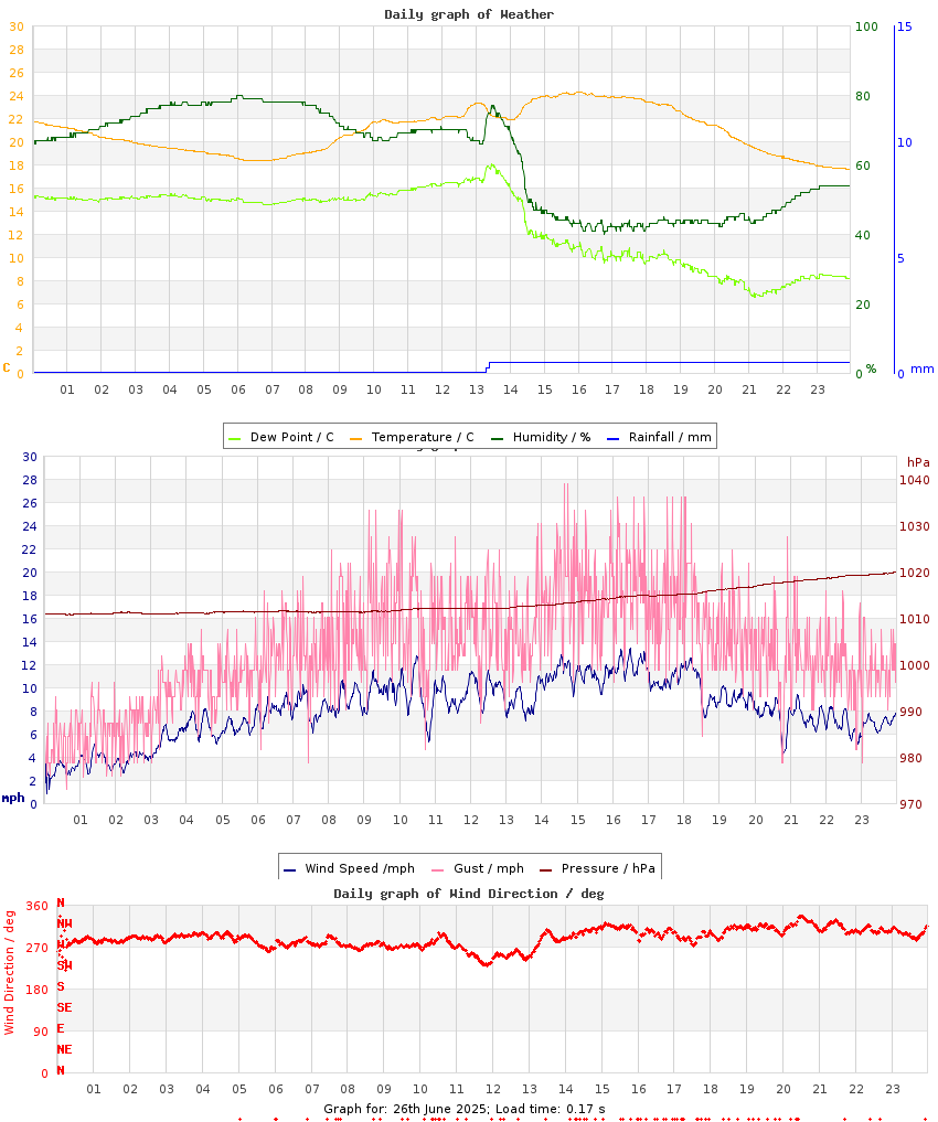 day graph