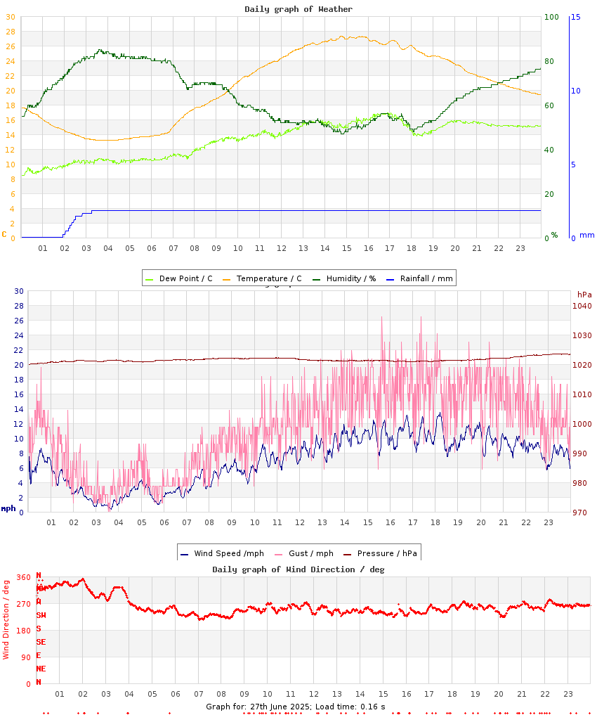 day graph