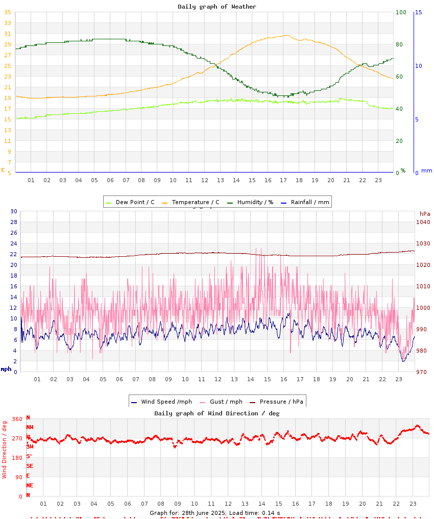day graph