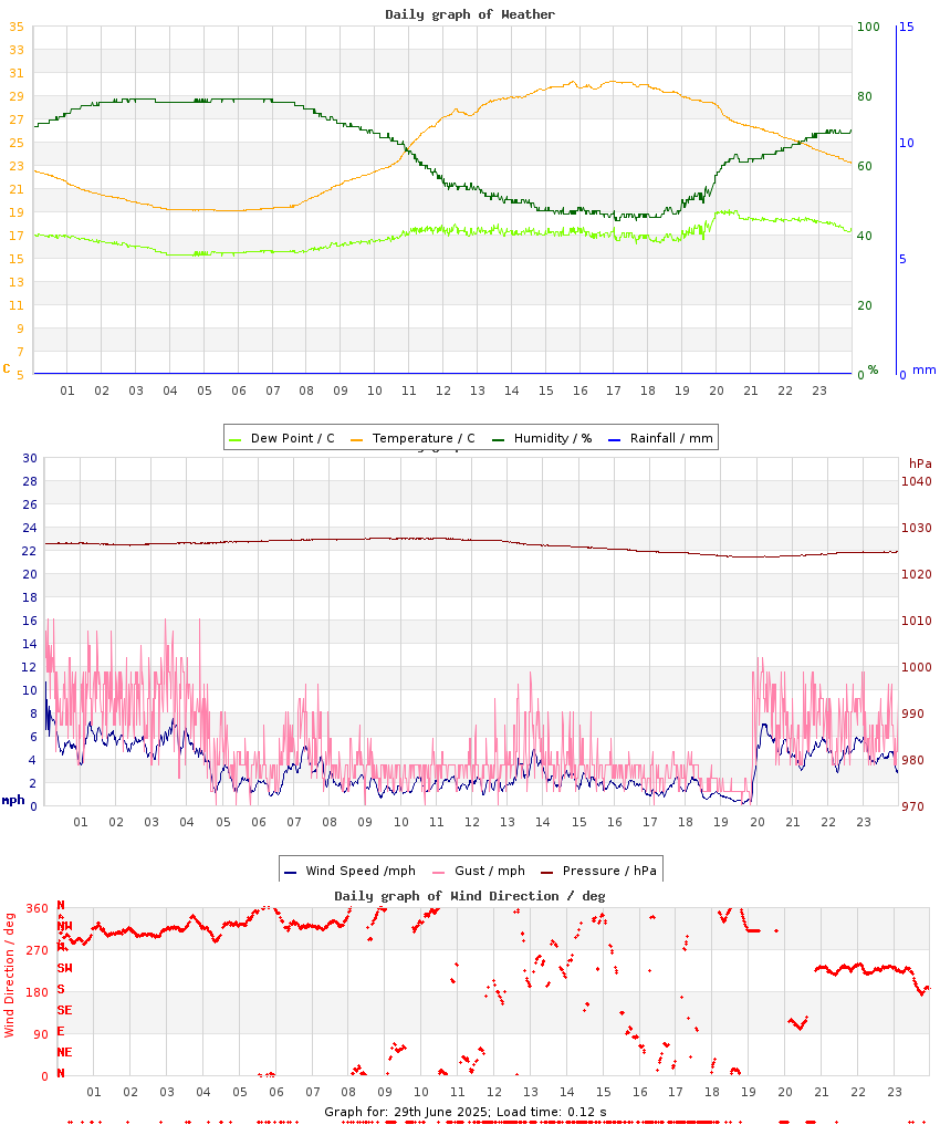 day graph