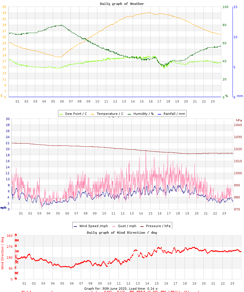 day graph