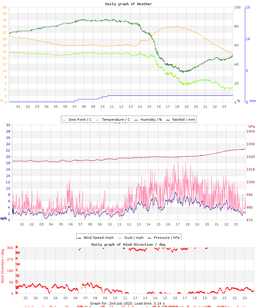 day graph