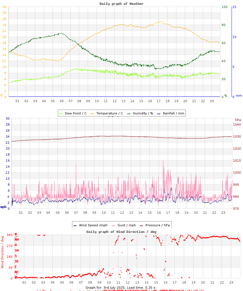 day graph