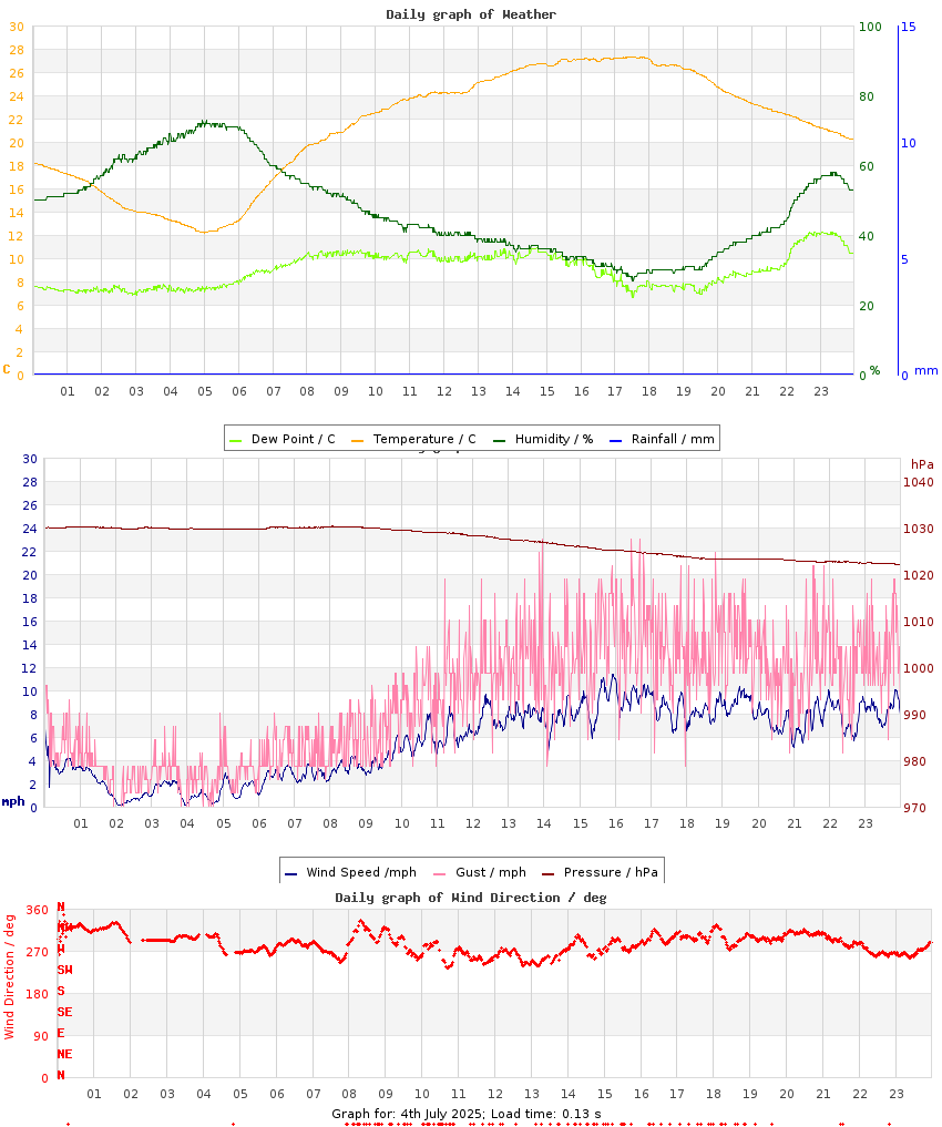 day graph