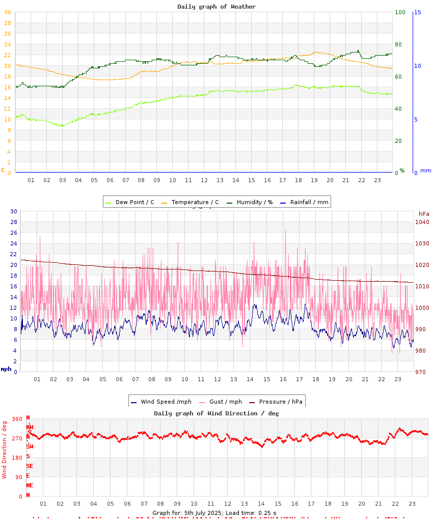day graph