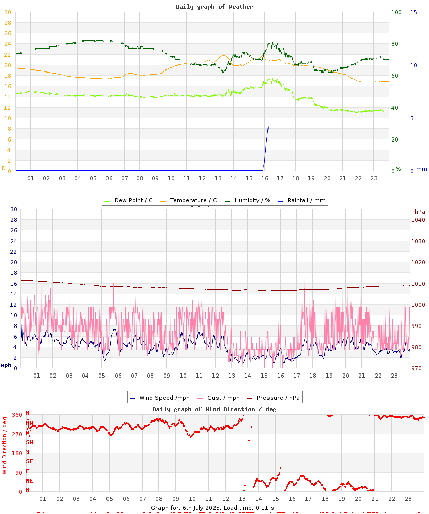 day graph