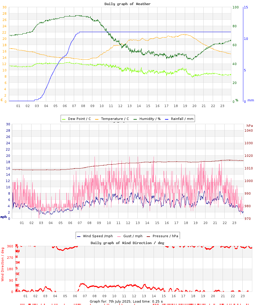 day graph
