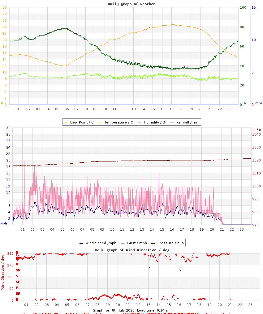 day graph