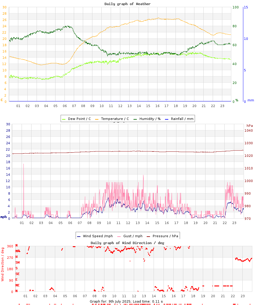 day graph