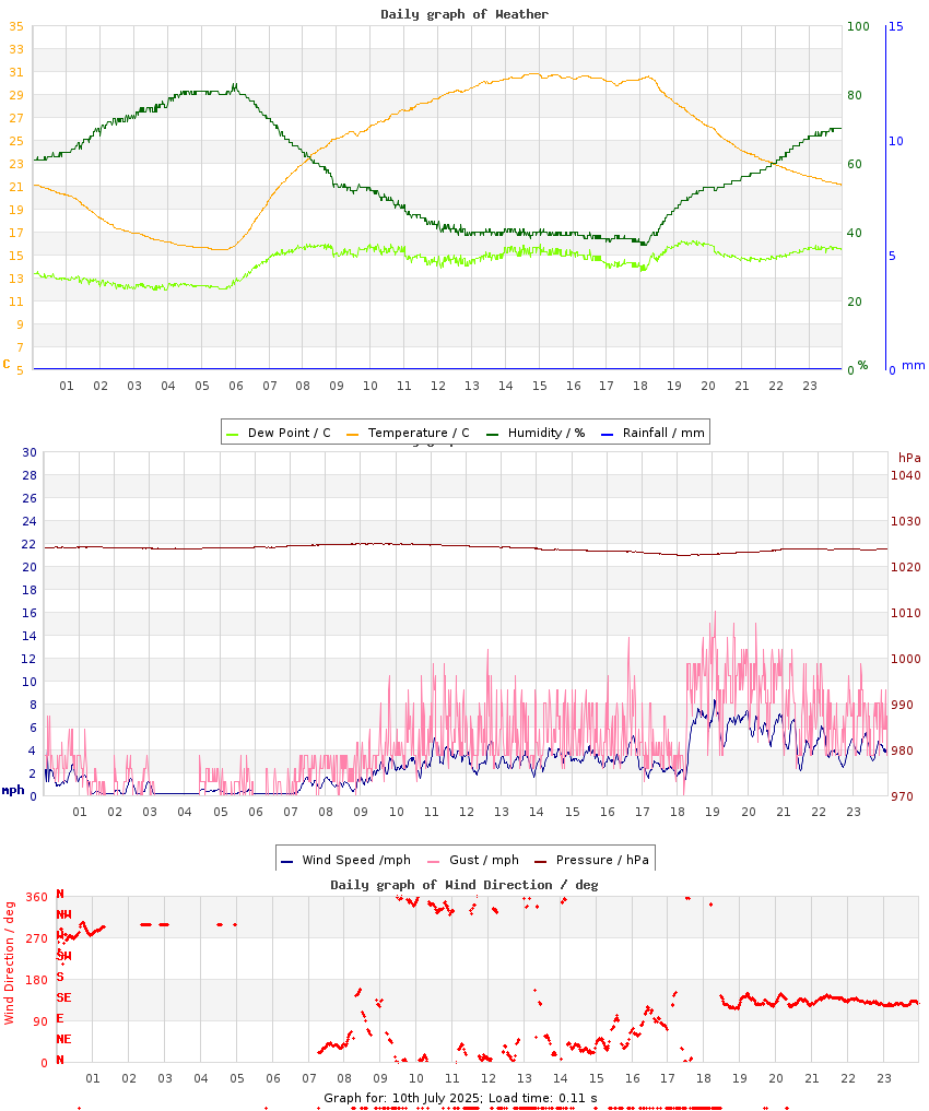 day graph