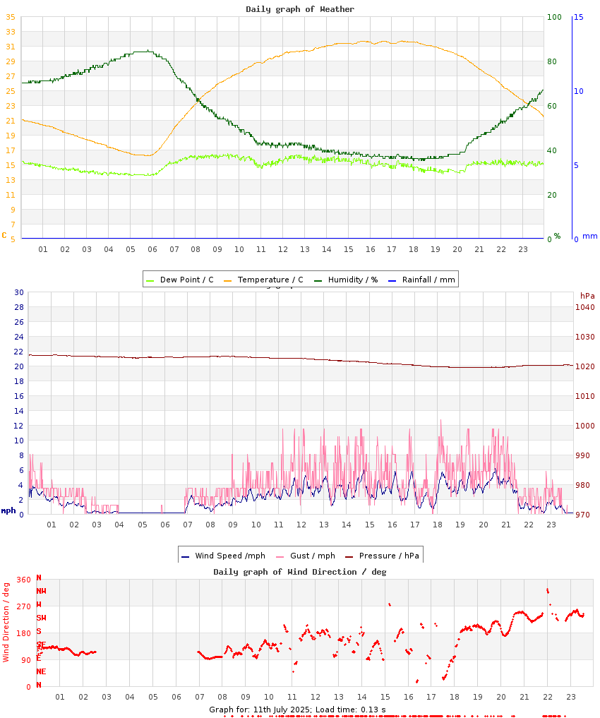 day graph