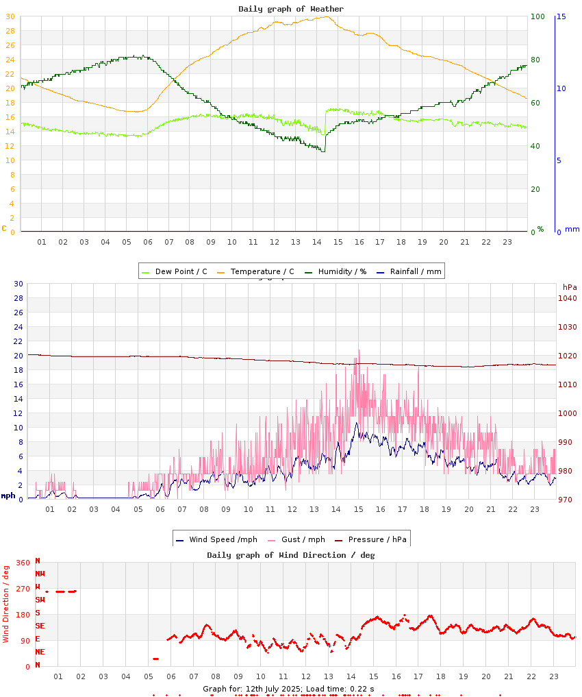 day graph