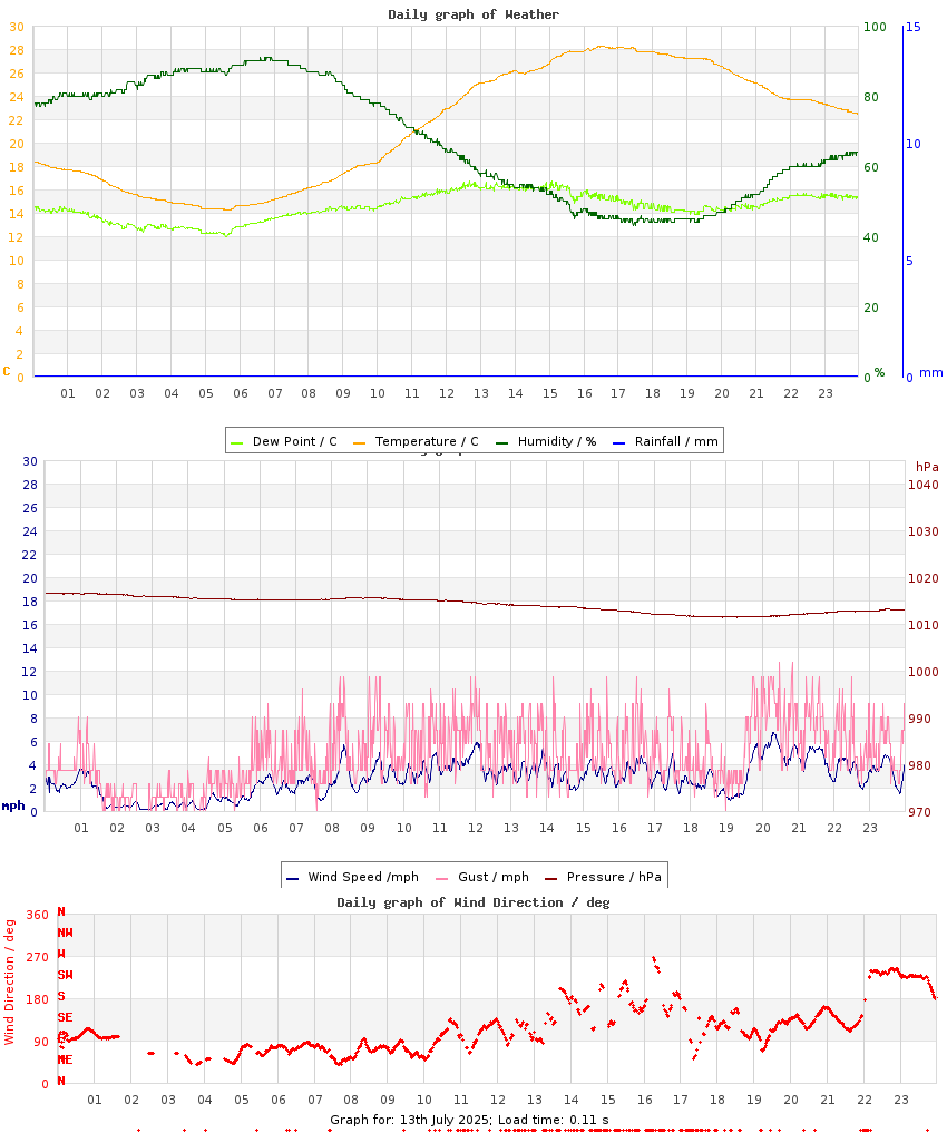 day graph