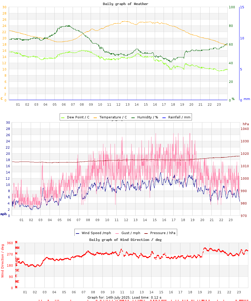 day graph