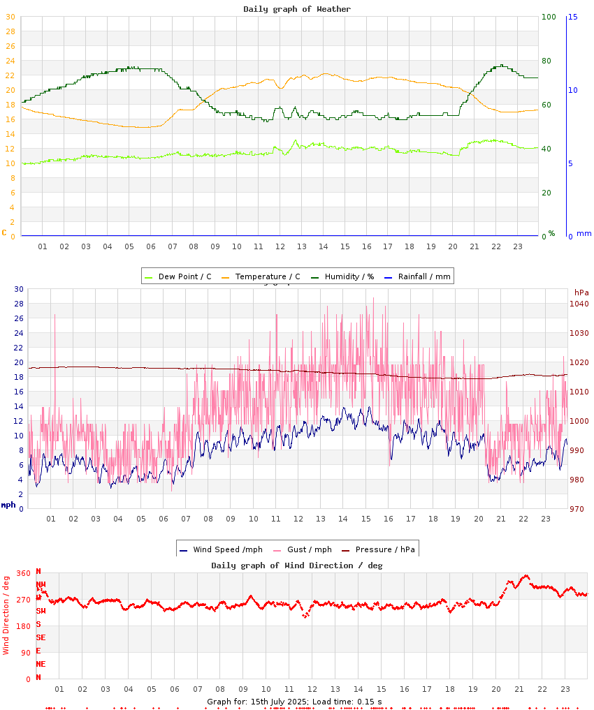 day graph