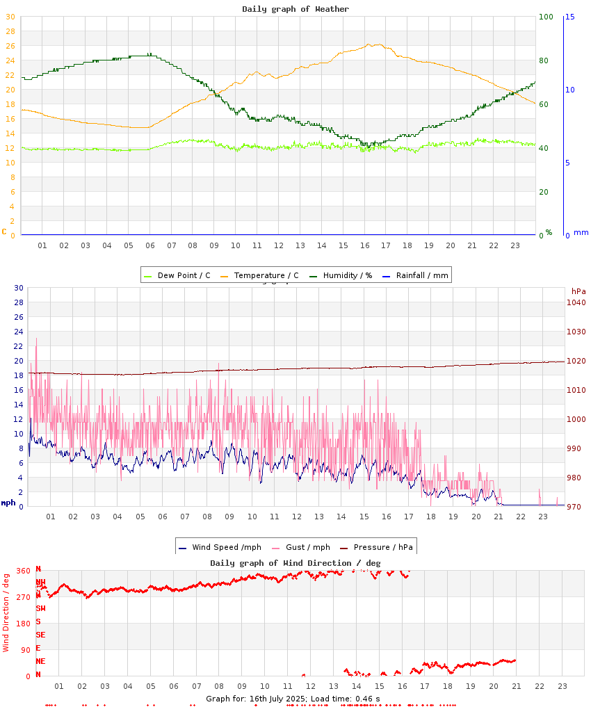 day graph