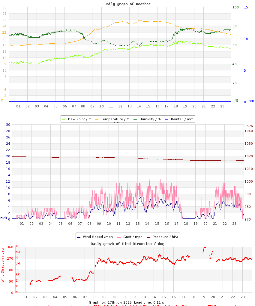 day graph