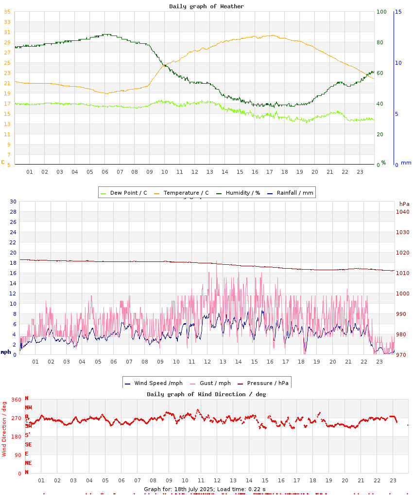 day graph