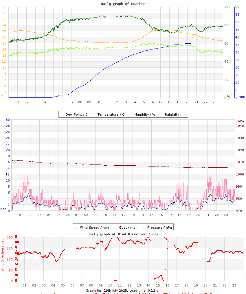 day graph