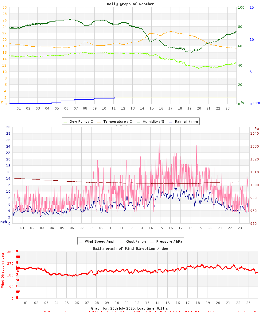 day graph