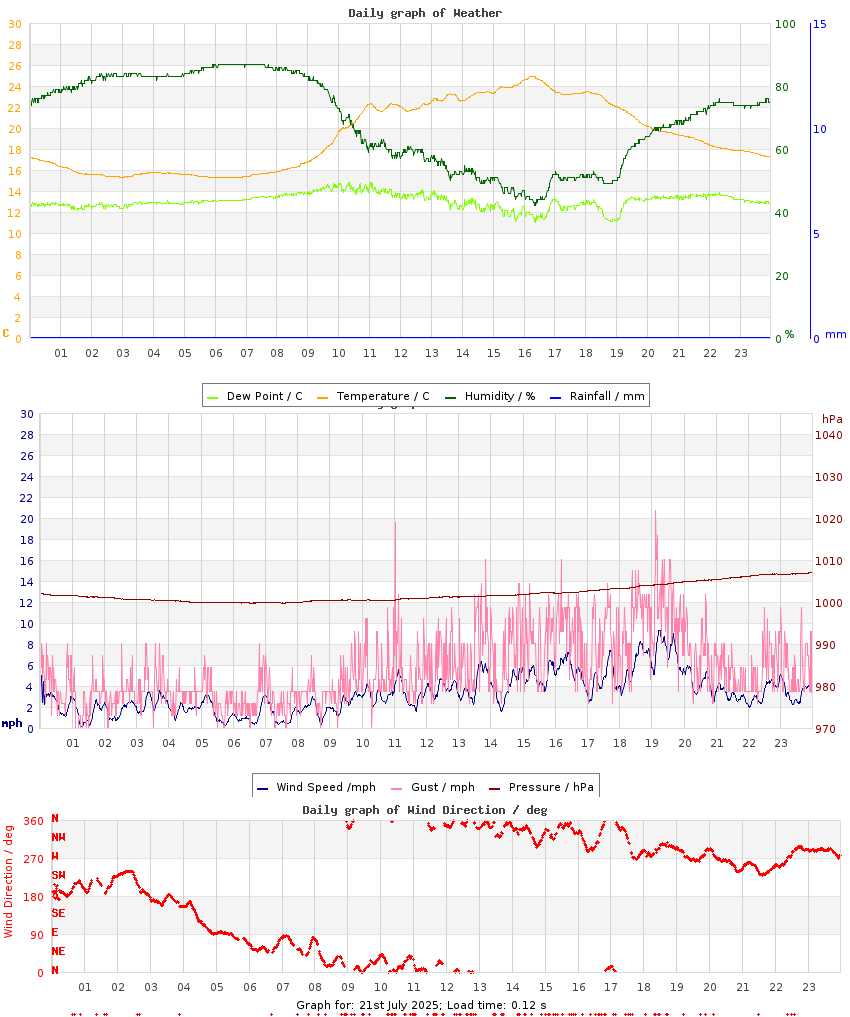 day graph