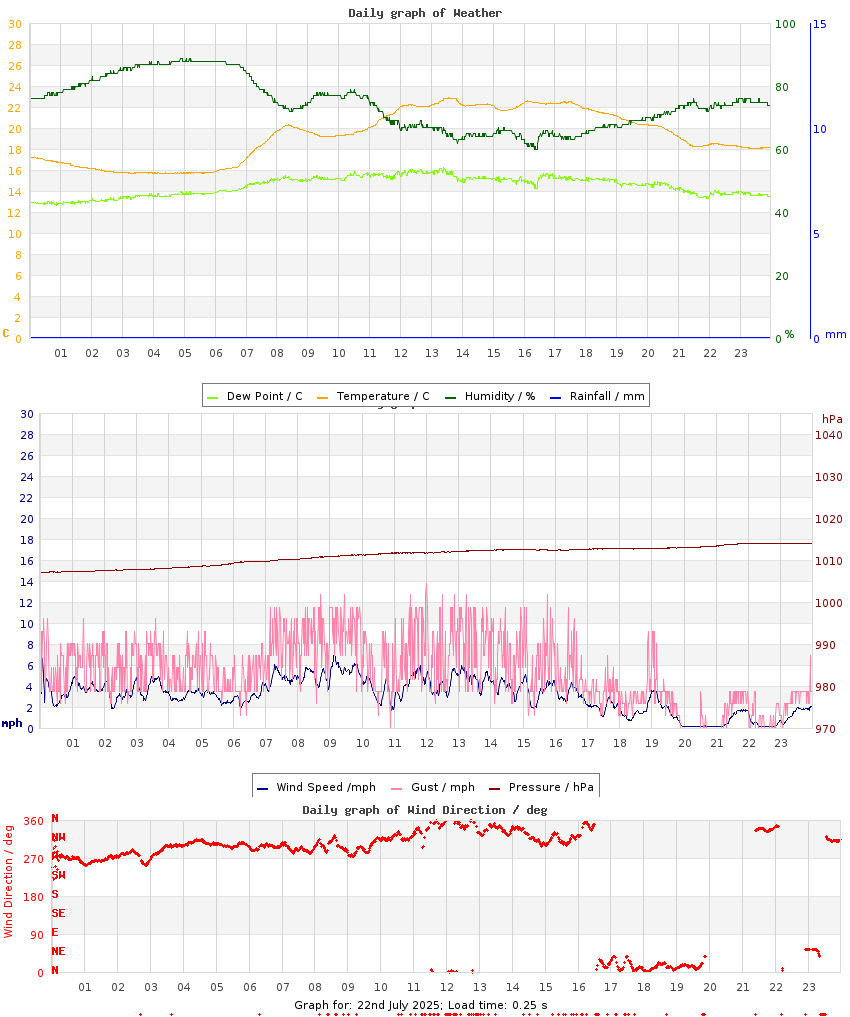 day graph