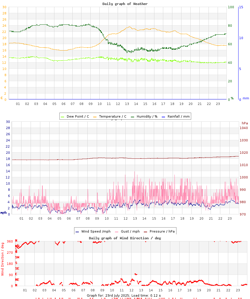 day graph