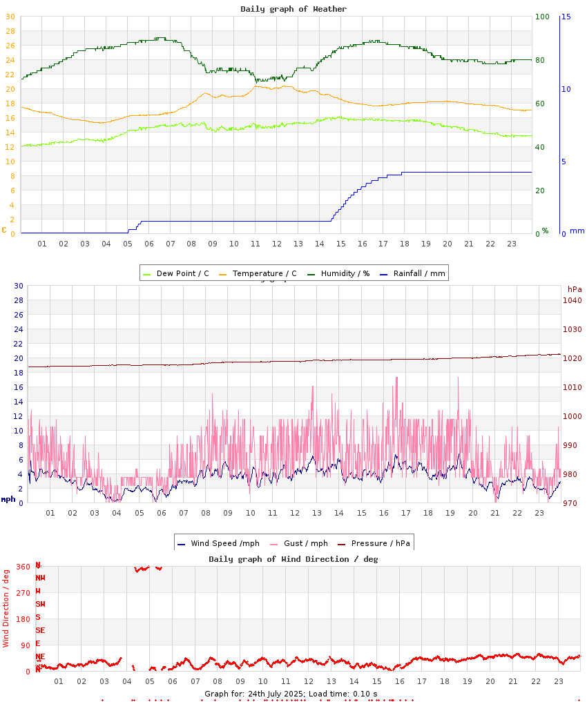day graph