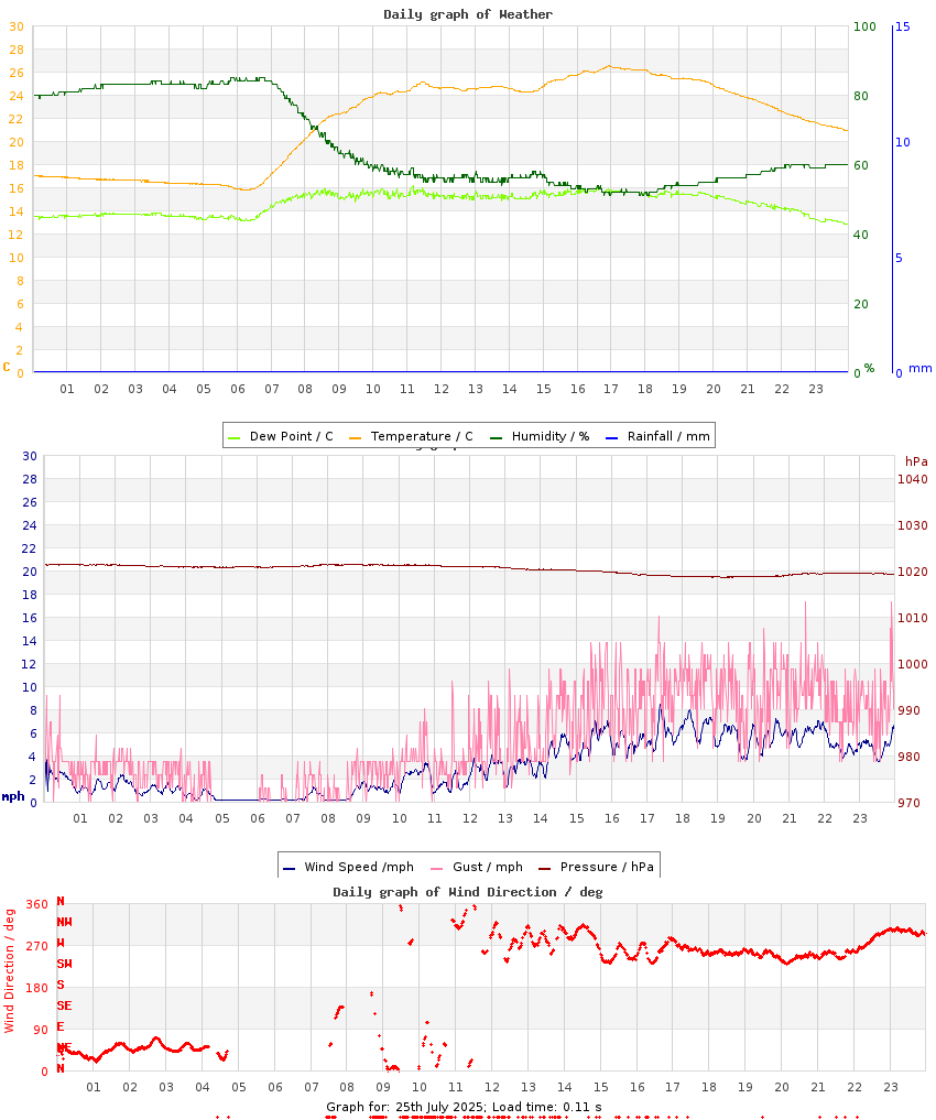 day graph