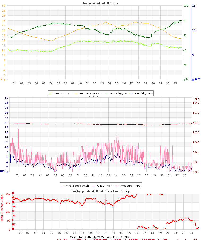 day graph
