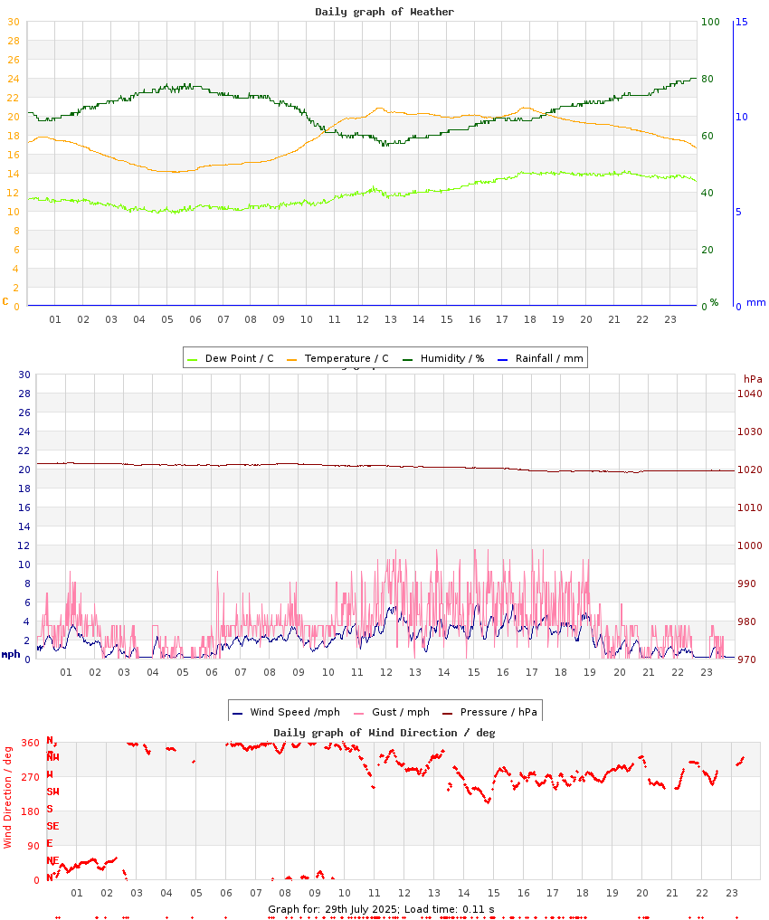 day graph